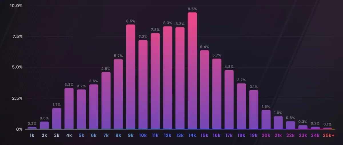 Unraveling CS2 and CS:GO Rank Distribution: What You Need to Know
